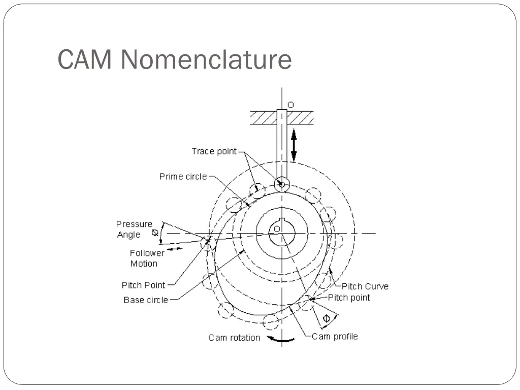 cam nomenclature