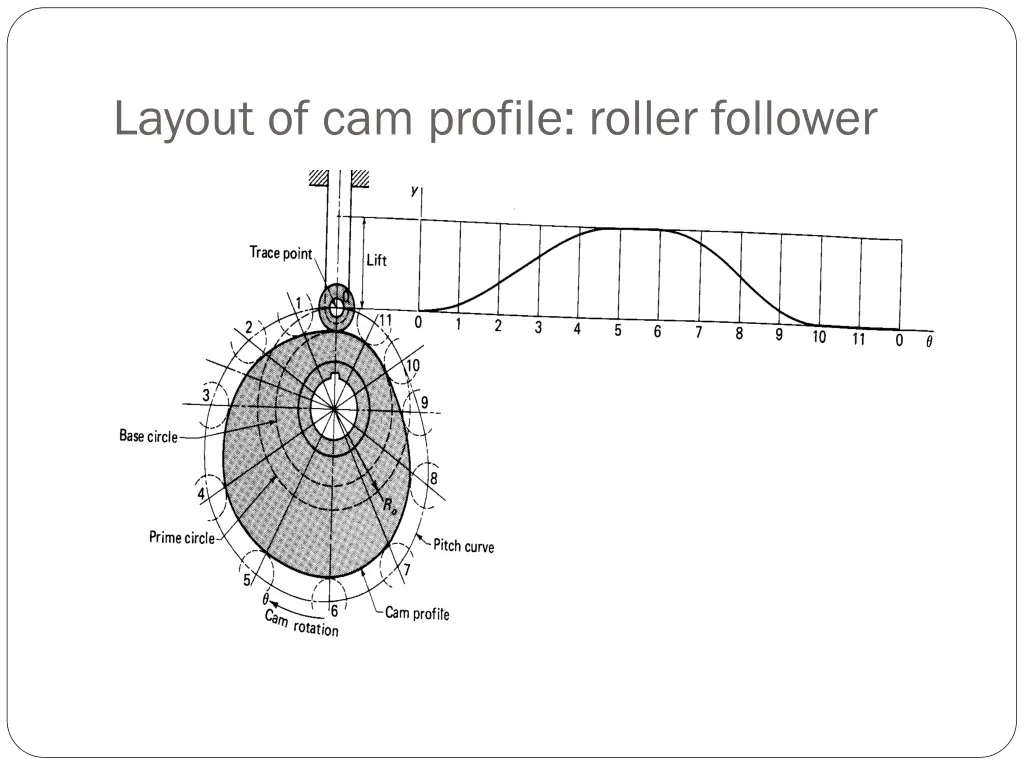 layout of cam profile roller follower