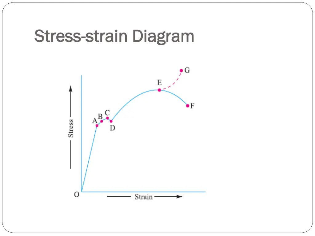 stress stress strain diagram strain diagram