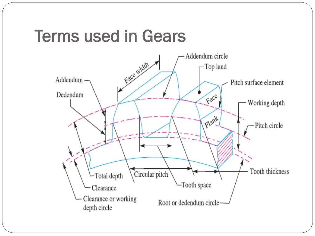 terms used in gears terms used in gears