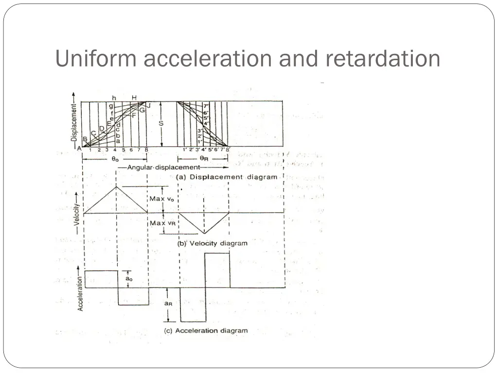 uniform acceleration and retardation