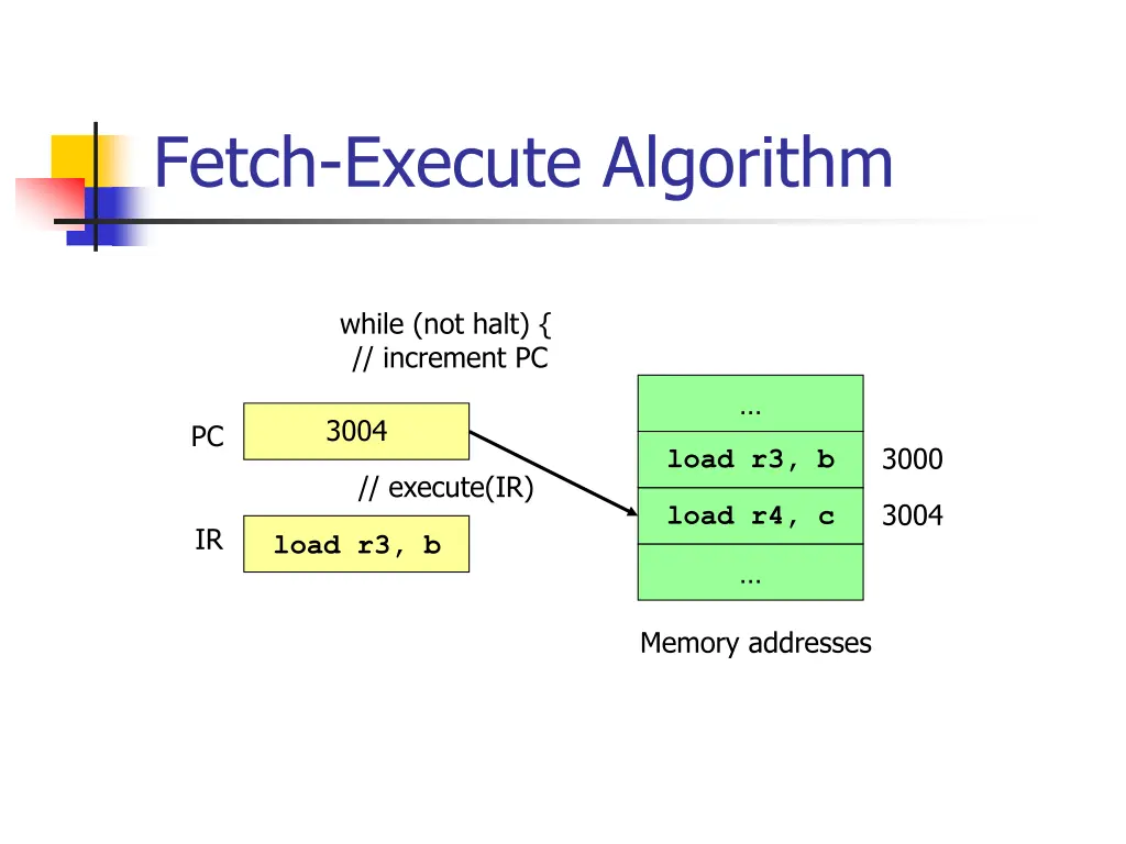 fetch execute algorithm 2