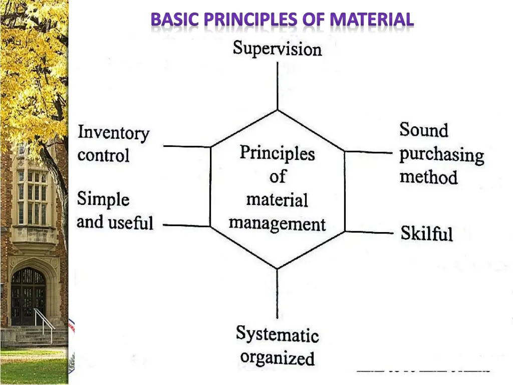 basic principles of material management