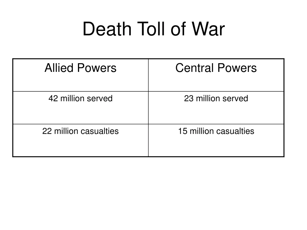 death toll of war