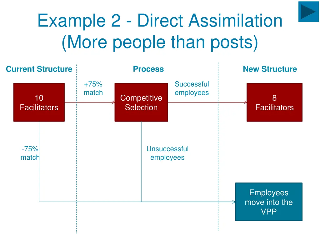 example 2 direct assimilation more people than