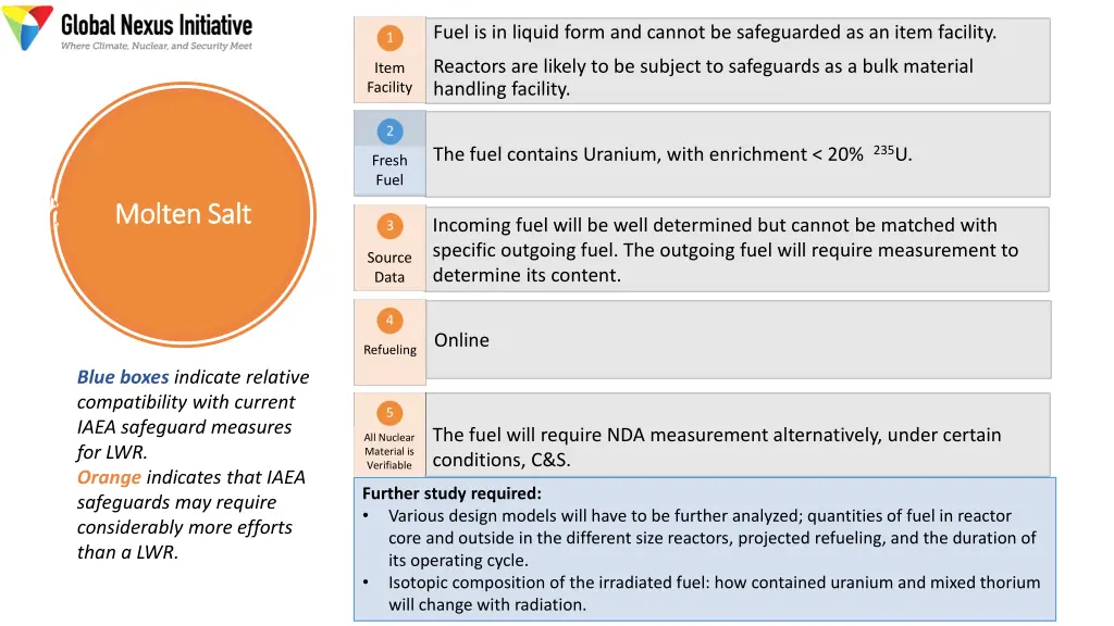fuel is in liquid form and cannot be safeguarded