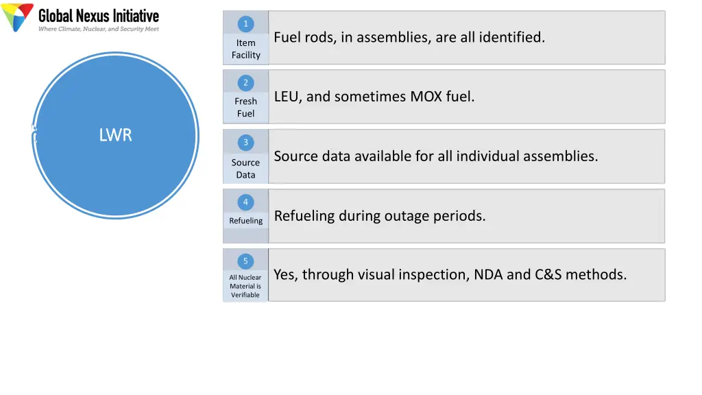 fuel rods in assemblies are all identified