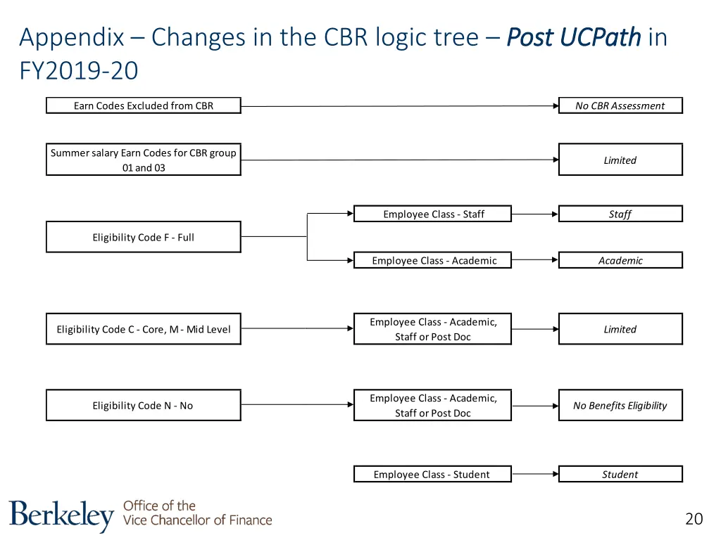 appendix changes in the cbr logic tree post