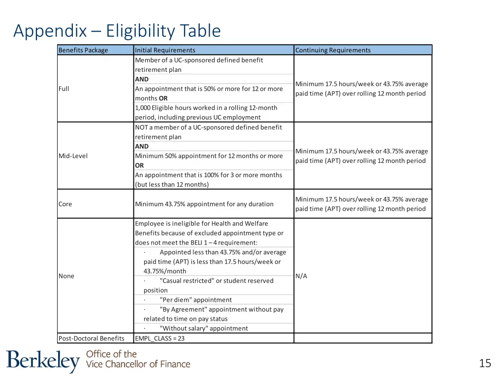 appendix eligibility table