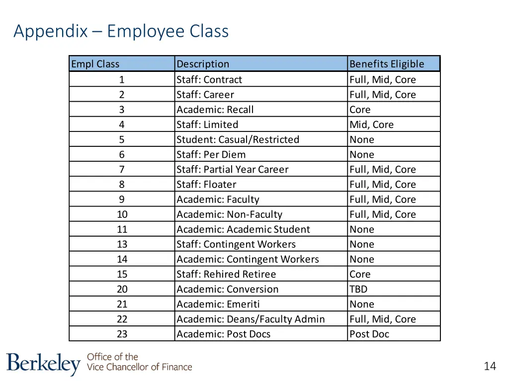 appendix employee class