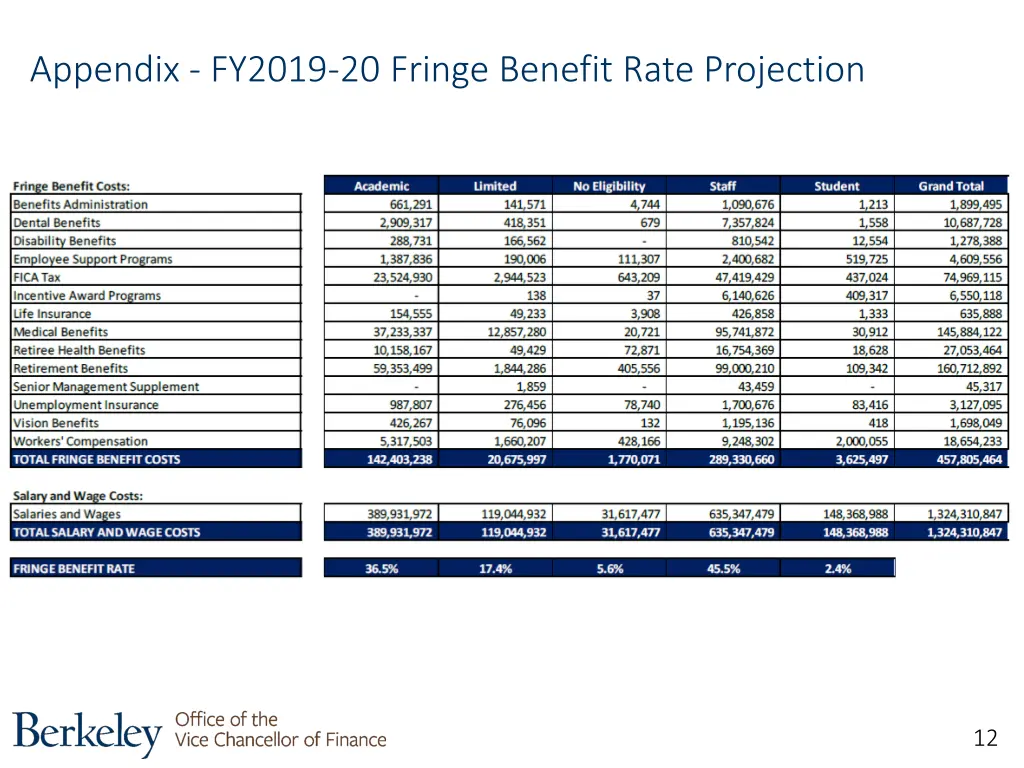 appendix fy2019 20 fringe benefit rate projection