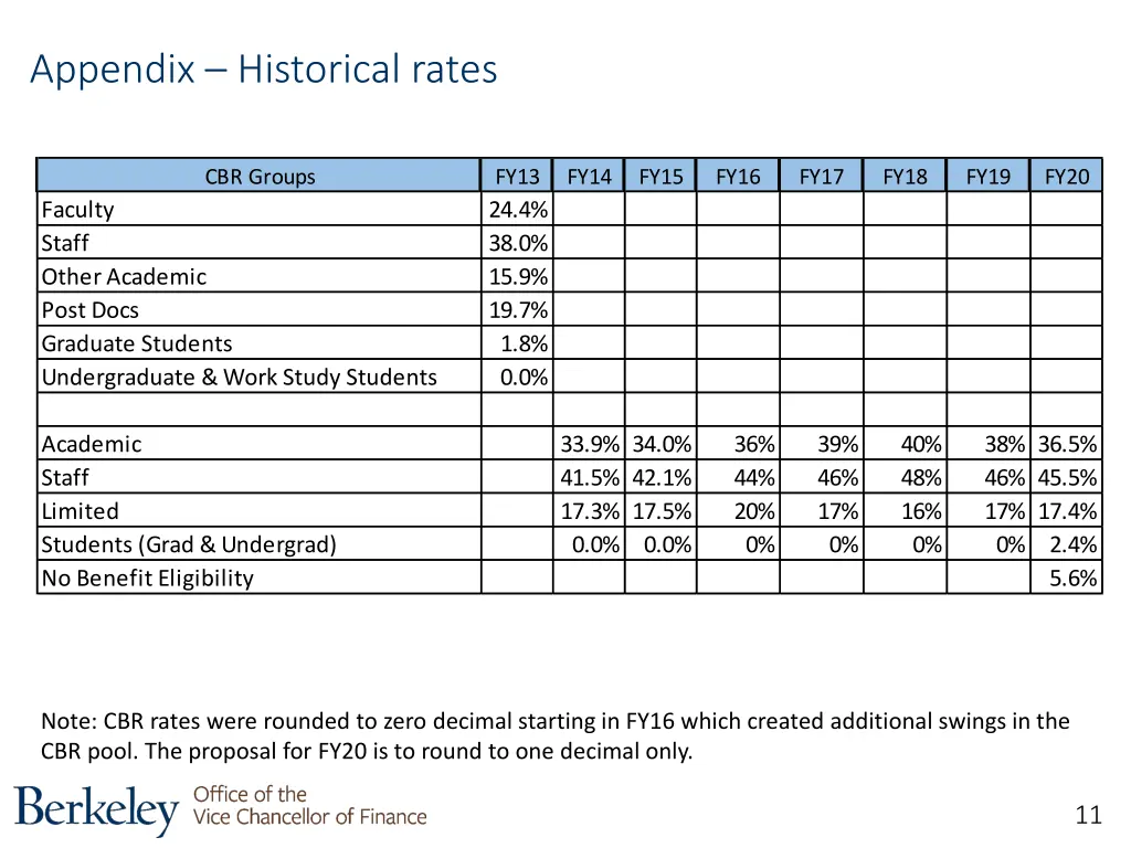 appendix historical rates