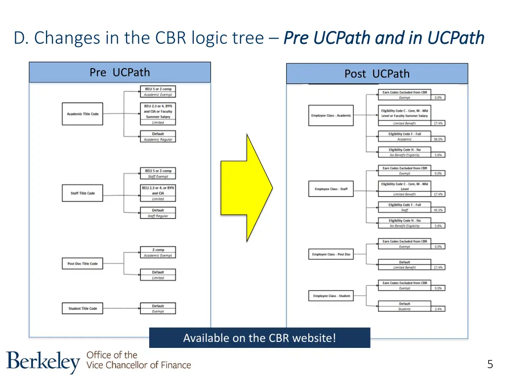 d changes in the cbr logic tree pre ucpath