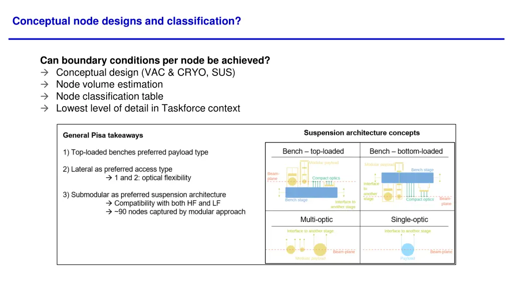 conceptual node designs and classification
