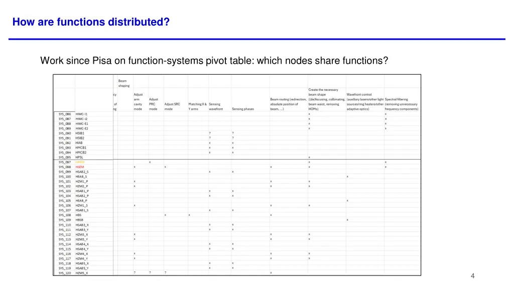 how are functions distributed 1