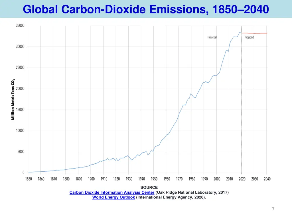 global carbon dioxide emissions 1850 2040