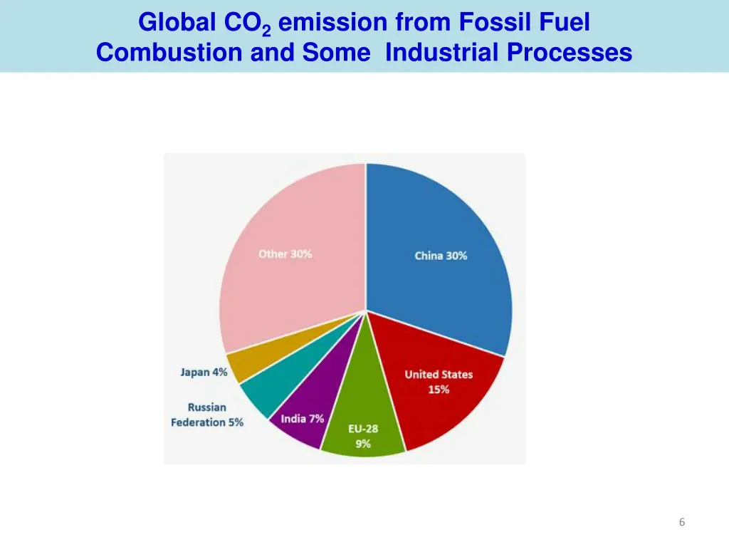 global co 2 emission from fossil fuel combustion