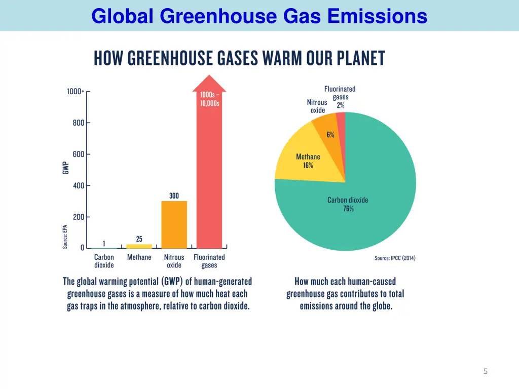 global greenhouse gas emissions