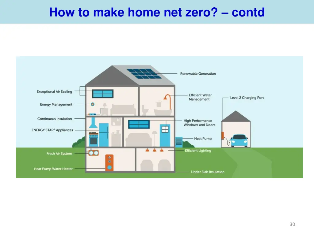 how to make home net zero contd