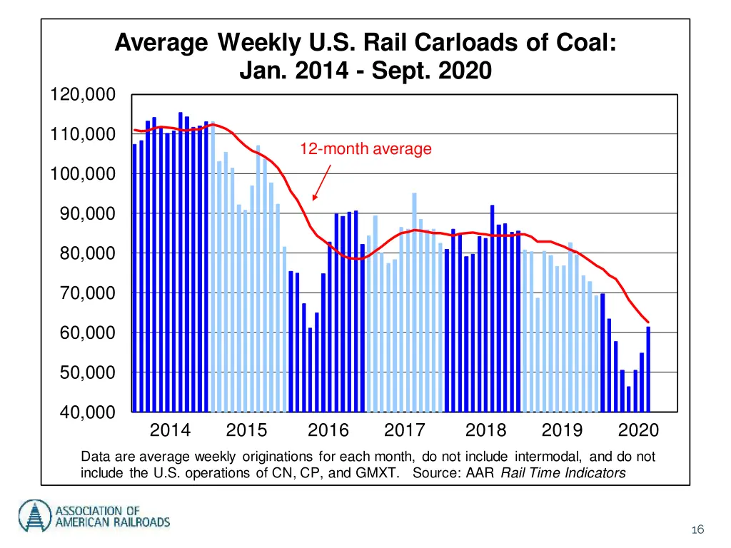 average weekly u s rail carloads of coal jan 2014