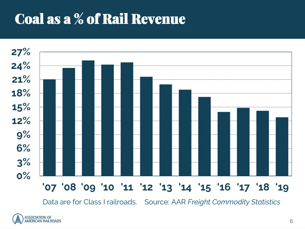 coal as a of rail revenue coal as a of rail