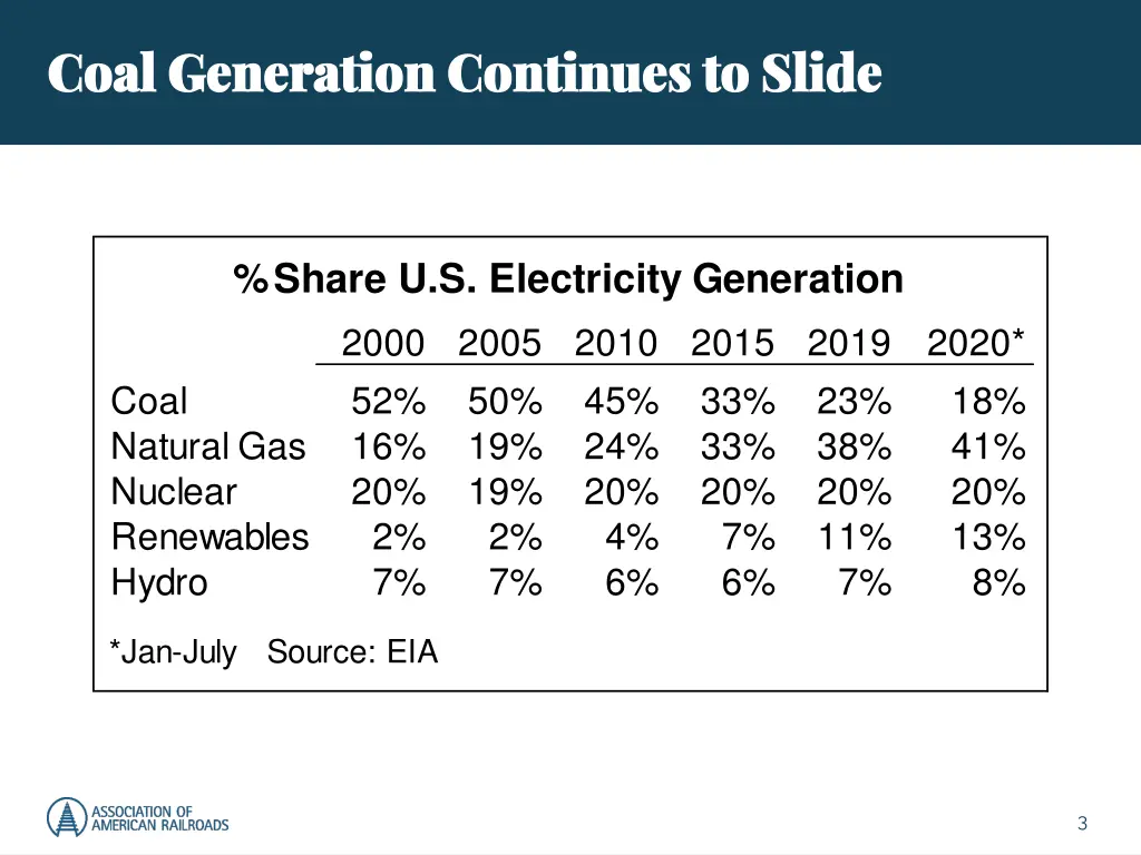 coal generation continues to slide coal