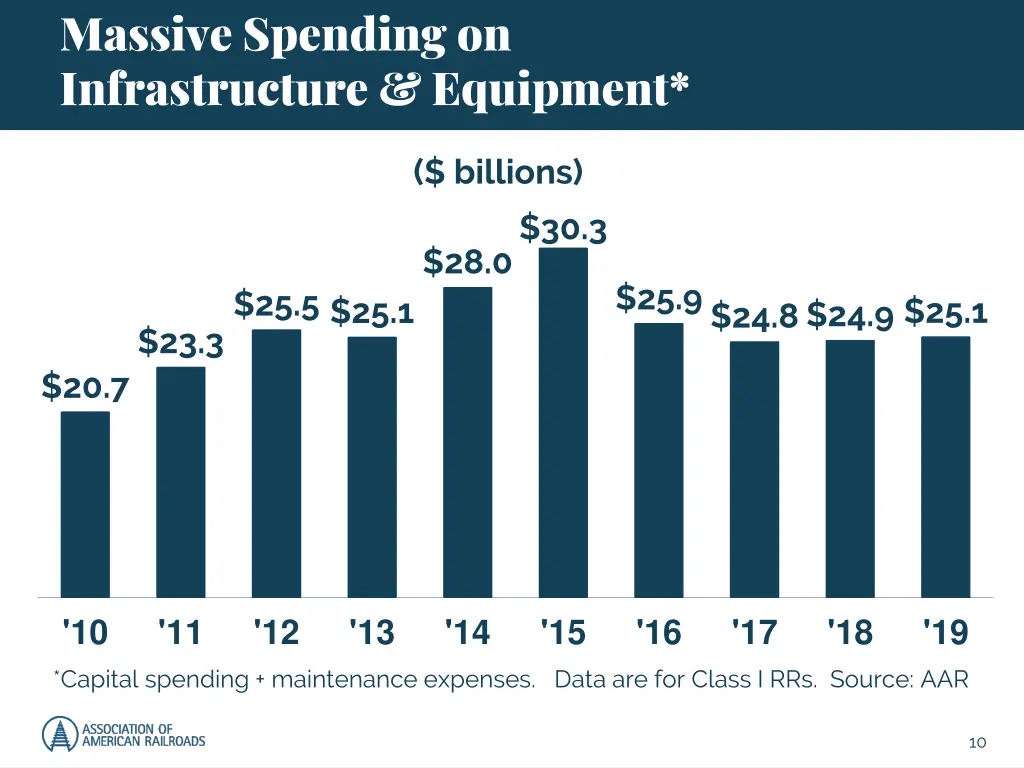 massive spending on infrastructure equipment