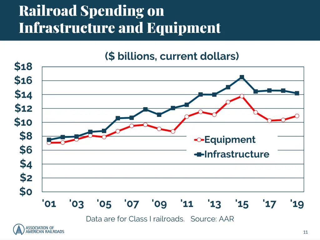railroad spending on infrastructure and equipment