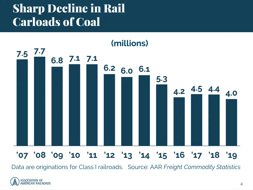 sharp decline in rail carloads of coal