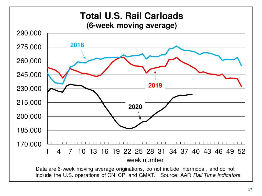 total u s rail carloads 6 week moving average