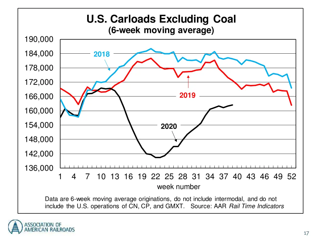 u s carloads excluding coal 6 week moving average