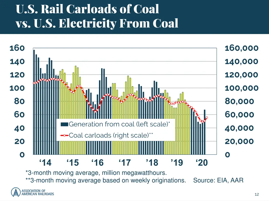 u s rail carloads of coal vs u s electricity from