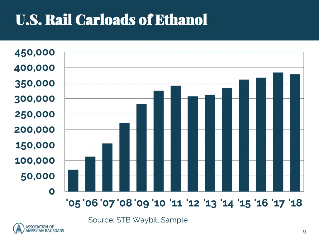 u s rail carloads of ethanol u s rail carloads