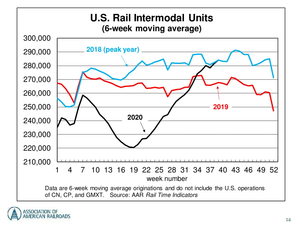 u s rail intermodal units 6 week moving average