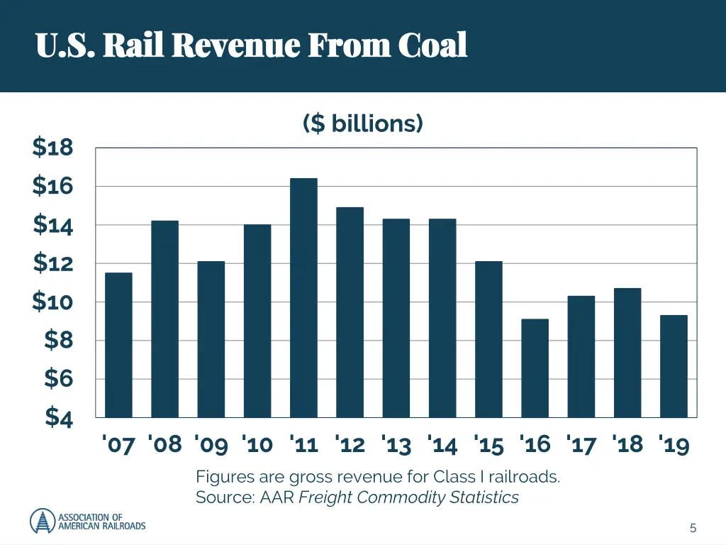 u s rail revenue from coal u s rail revenue from