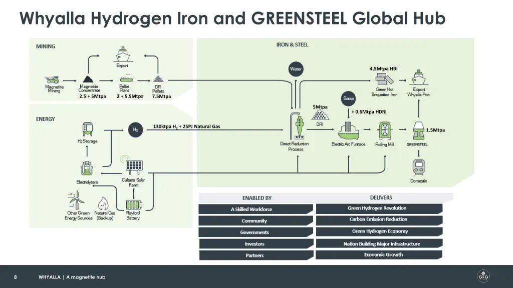 whyalla hydrogen iron and greensteel global hub