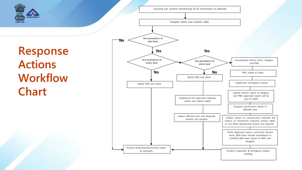 carrying out routine monitoring of all instrument