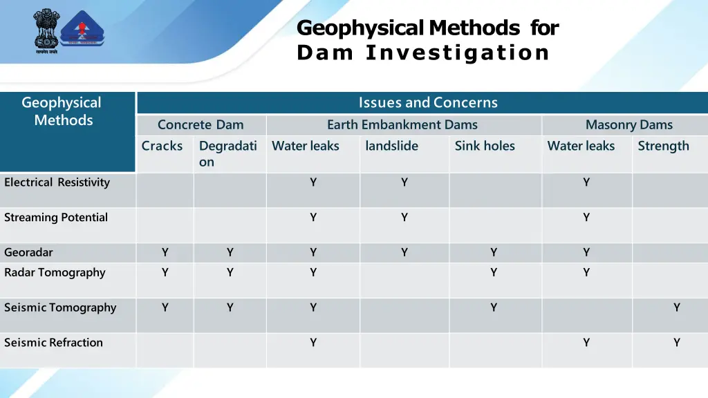 geophysicalmethods for dam investigation