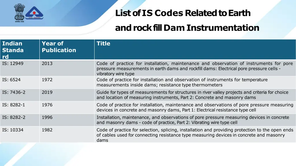 list of is codes related to earth