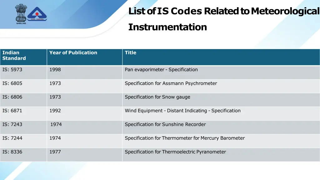 list of is codes related to meteorological 1