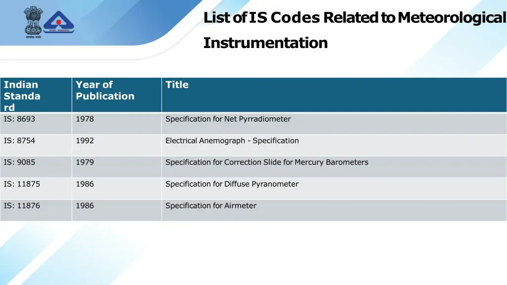 list of is codes related to meteorological 2