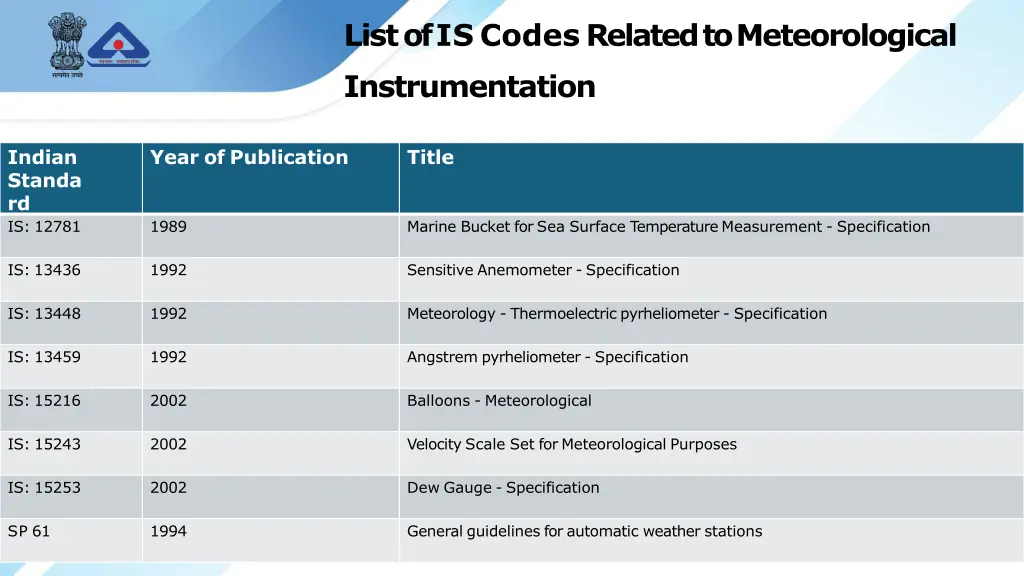 list of is codes related to meteorological 3
