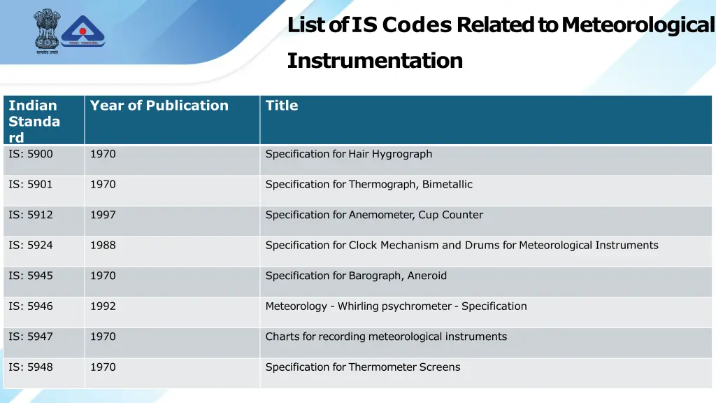 list of is codes related to meteorological