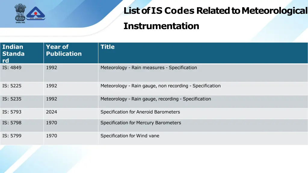 listofis codesrelatedtometeorological