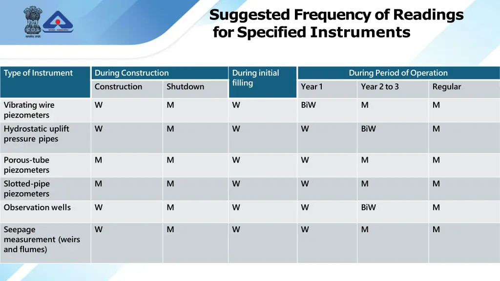 suggested frequencyof readings forspecified
