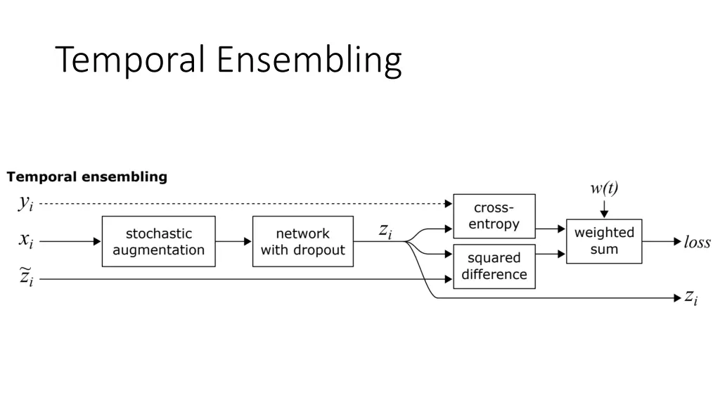 temporal ensembling