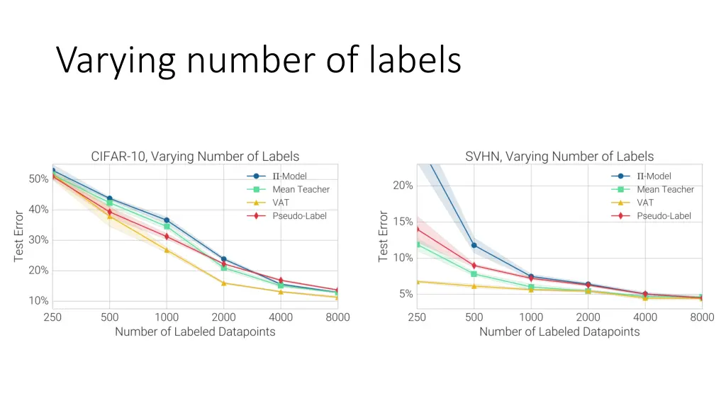 varying number of labels