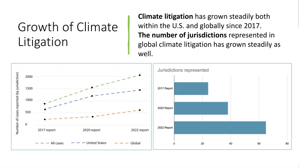 climate litigation has grown steadily both within