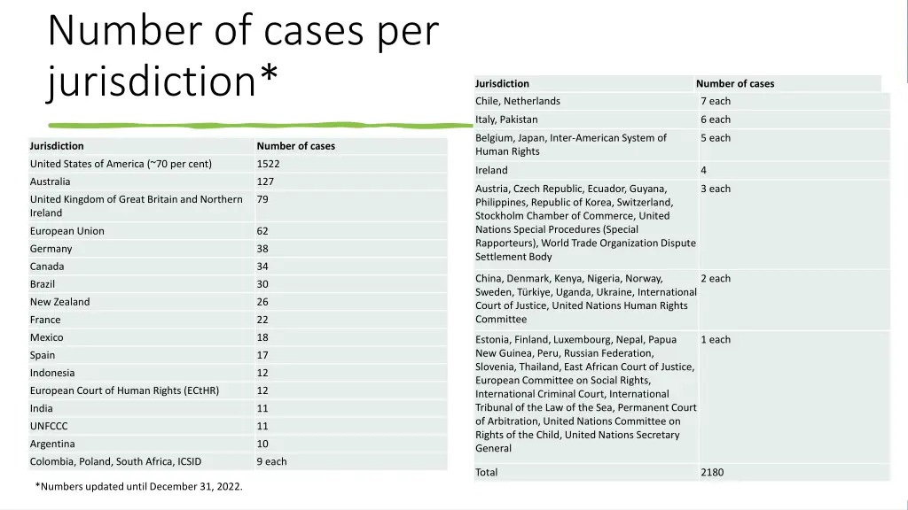 number of cases per jurisdiction