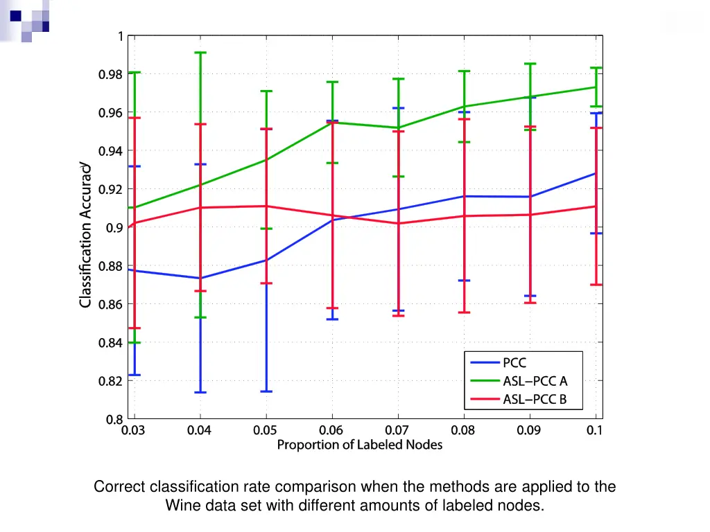 correct classification rate comparison when 1
